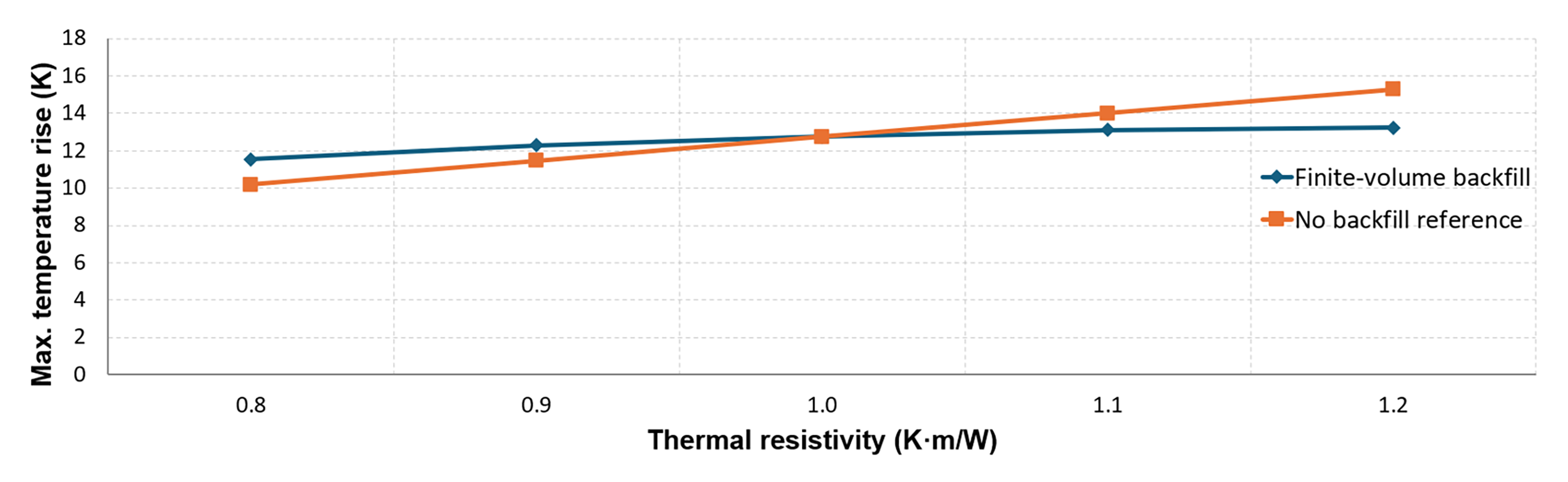 Chart of temperature rise versus thermal resistivity for finite-volume backfill and no-backfill reference